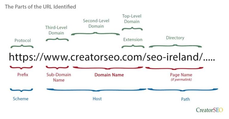 Why Your Domain Name Is Important To Your SEO CreatorSEO