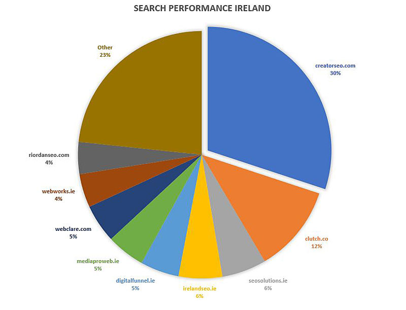 Search Performance Ireland in 2020