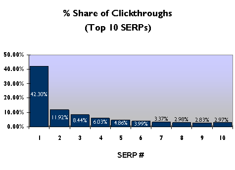 Original SERP clickthrough Chart by RedCardinal.ie