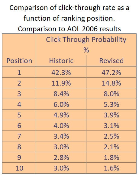 Click Probability vs Ranking Position Table