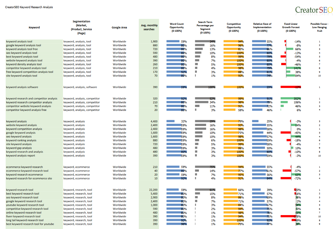 Keyword Research .... find the best keywords - segmented keyword research